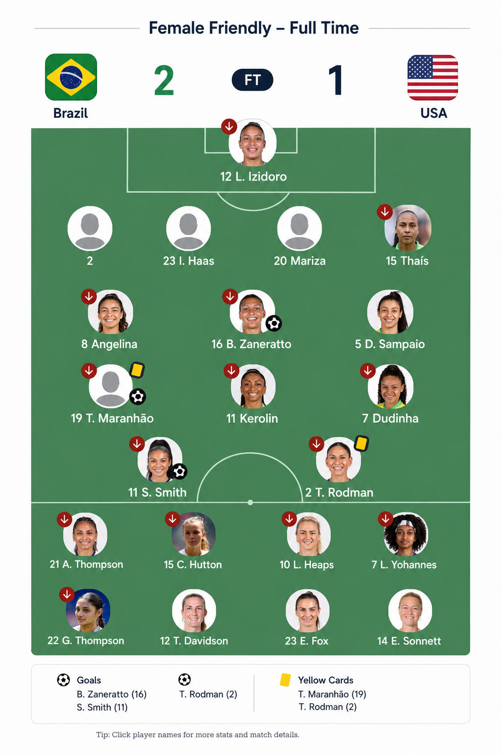 USWNT vs. Brazil: Defensive Lapses Cost Americans in 2-1 Friendly Defeat in São Paulo Suggested Meta Description