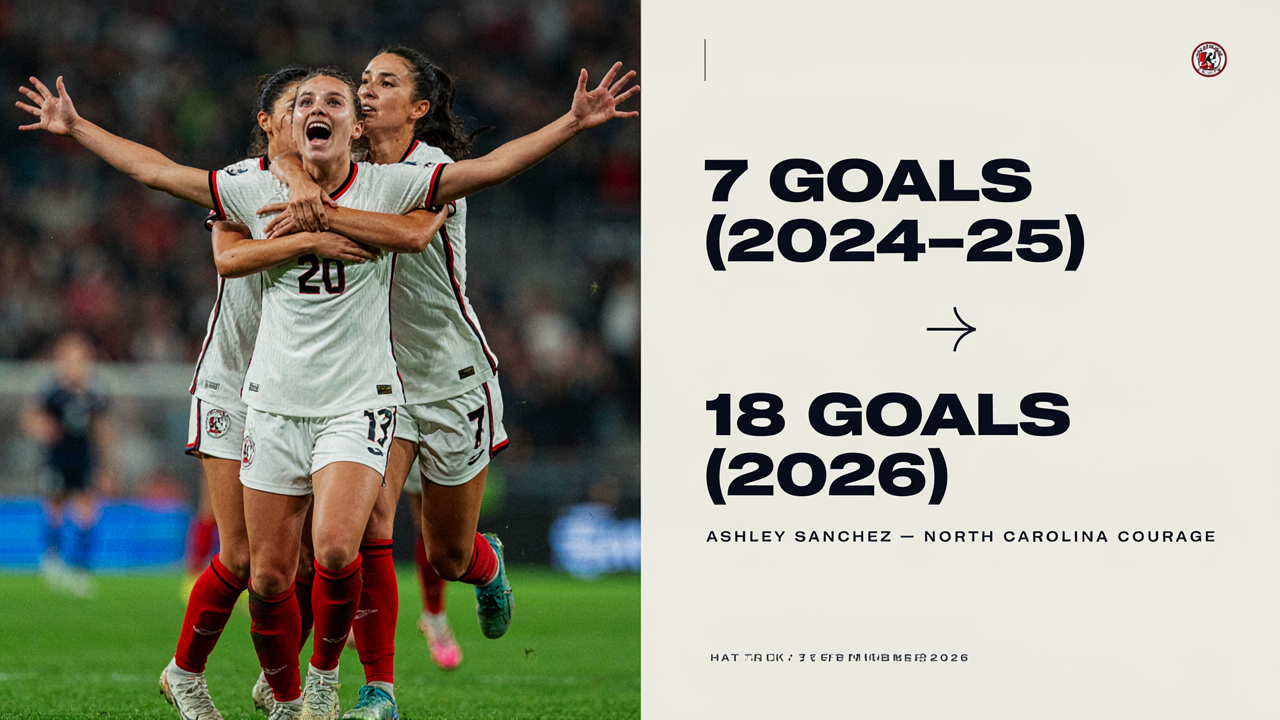 Ashley Sanchez Sets NWSL's American Scoring Record